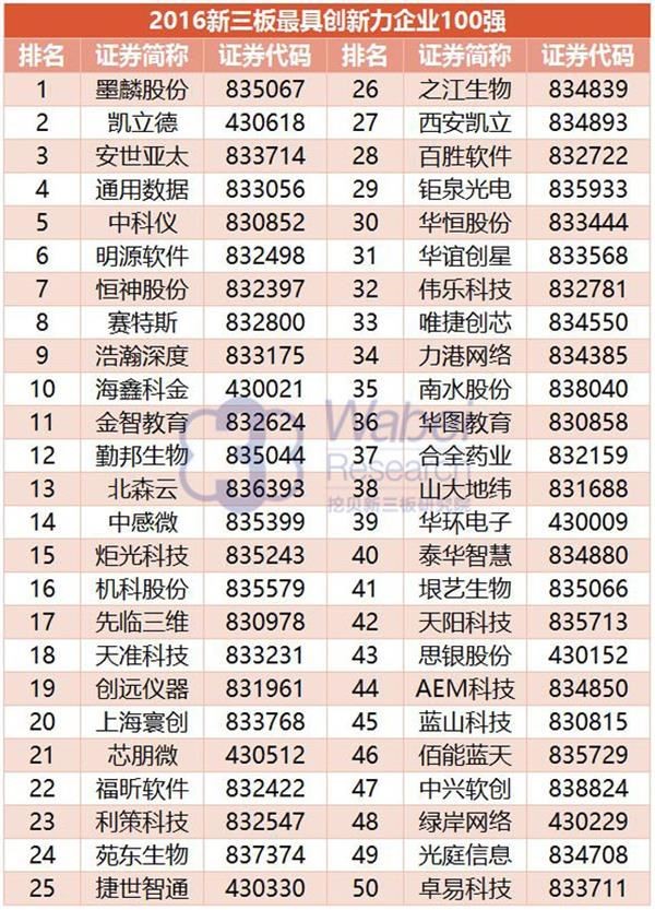 2016年新三板最具創(chuàng)新力企業(yè)100強(qiáng)：垠藝生物上榜居41位(圖5)